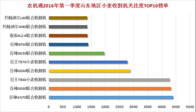 小麦收割机单品冠军竟是它 谷神只能屈居第二