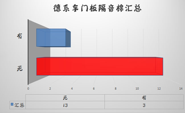 德系车型车门防护/做工汇总 隔音不受重视