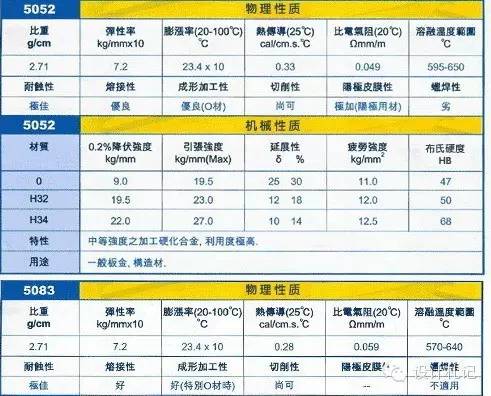 常用铝合金牌号6061、6063等等应用及性能图文详解