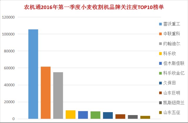 小麦收割机单品冠军竟是它 谷神只能屈居第二