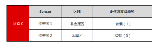 节能、高效、抗干扰；全新无磁水表方案