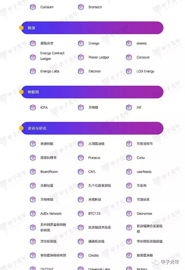 800+区块链项目最全图谱