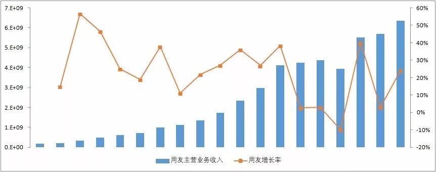 帅！用友重回高速增长轨道？