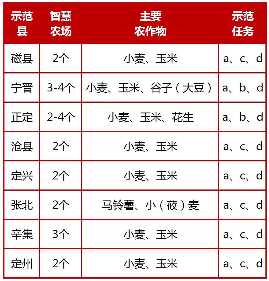 全程机械化！辛集要建全省示范，补助多多~