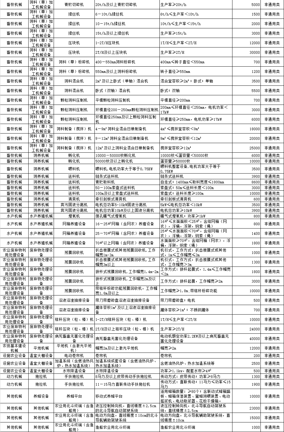 河北省2018-2020年农机购置补贴机具补贴额一览表（公示稿）