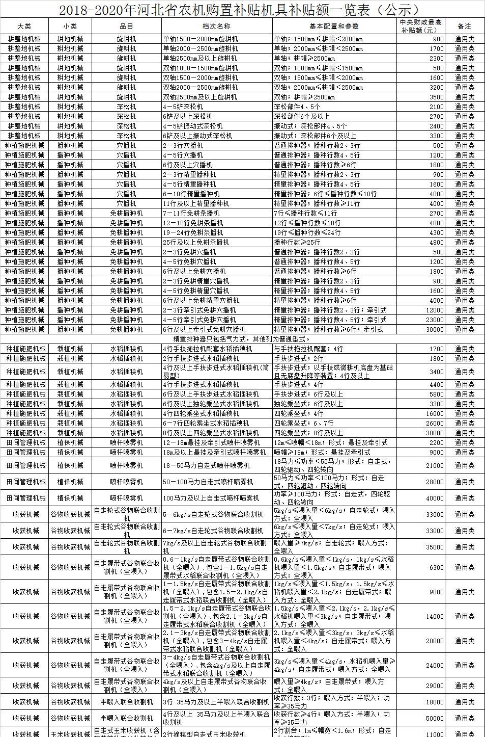 河北省2018-2020年农机购置补贴机具补贴额一览表（公示稿）