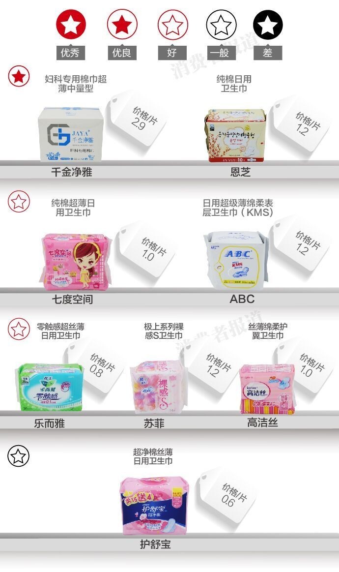 测评报告丨哪款卫生巾能帮你“血战大姨妈”？