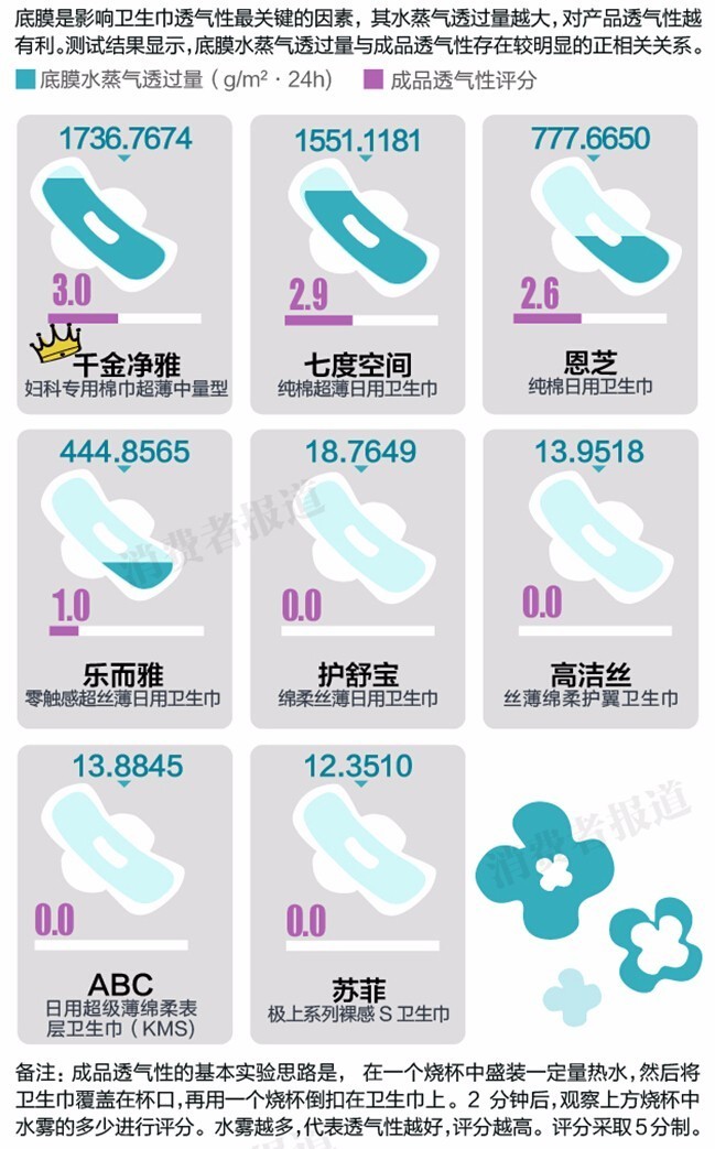 测评报告丨哪款卫生巾能帮你“血战大姨妈”？