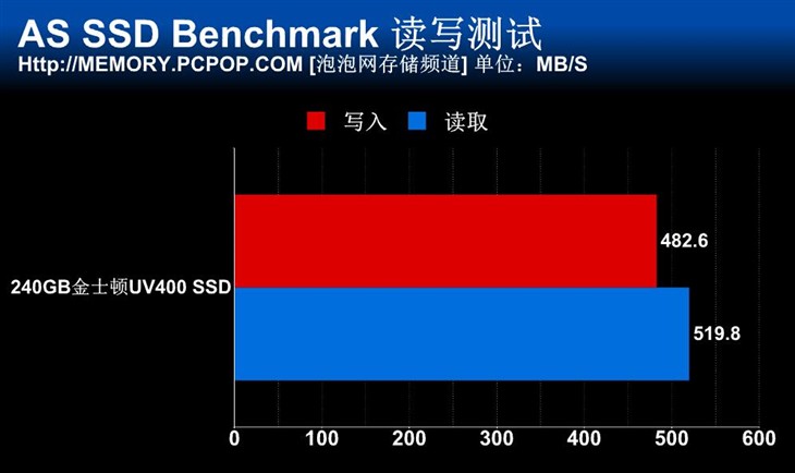 入门级新选 240GB金士顿UV400 SSD评测