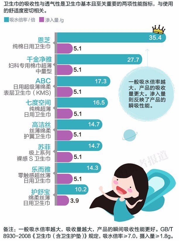 测评报告丨哪款卫生巾能帮你“血战大姨妈”？