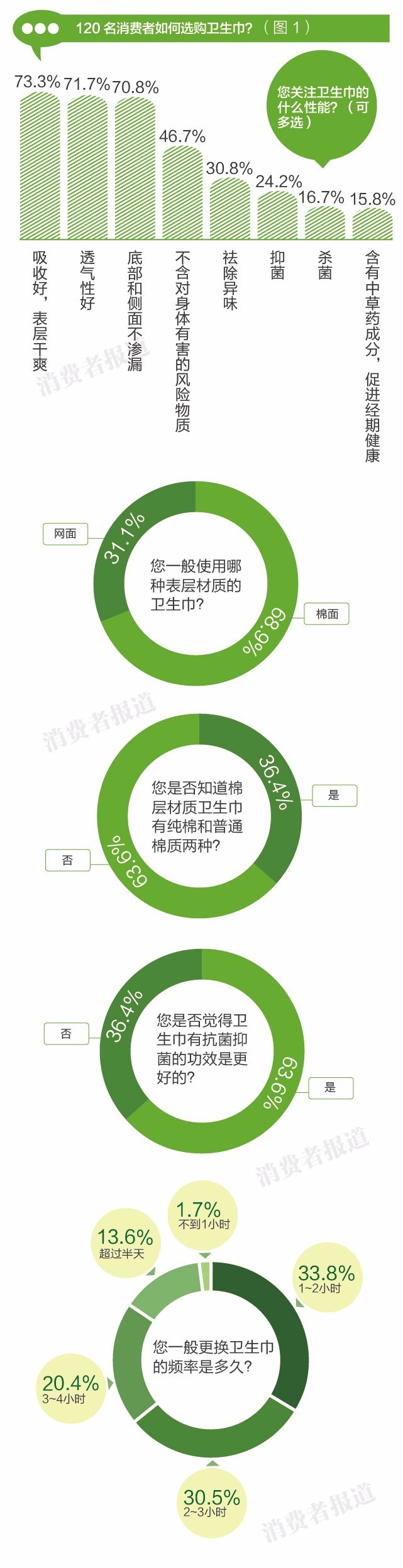 测评报告丨哪款卫生巾能帮你“血战大姨妈”？