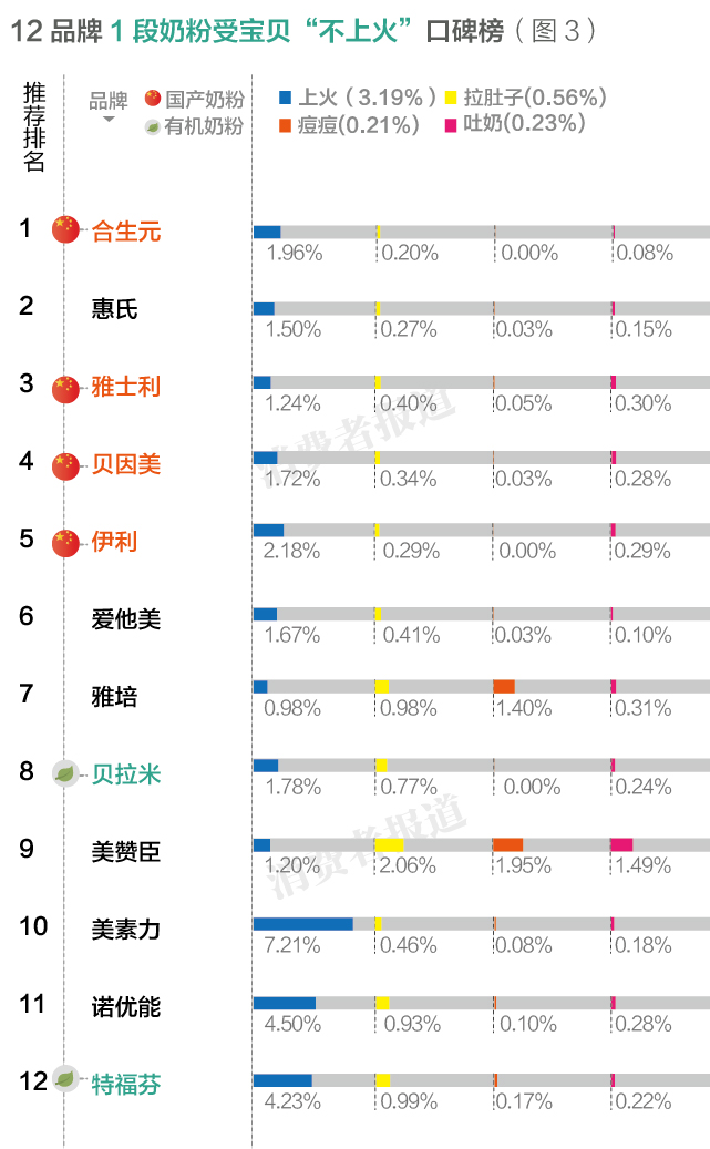 宝宝奶粉排行榜10强(100万条消费评价数据告诉你：12品牌婴幼儿奶粉口碑排行榜诺优能较差)