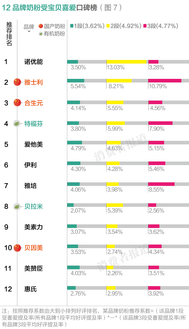 宝宝奶粉排行榜10强(100万条消费评价数据告诉你：12品牌婴幼儿奶粉口碑排行榜诺优能较差)