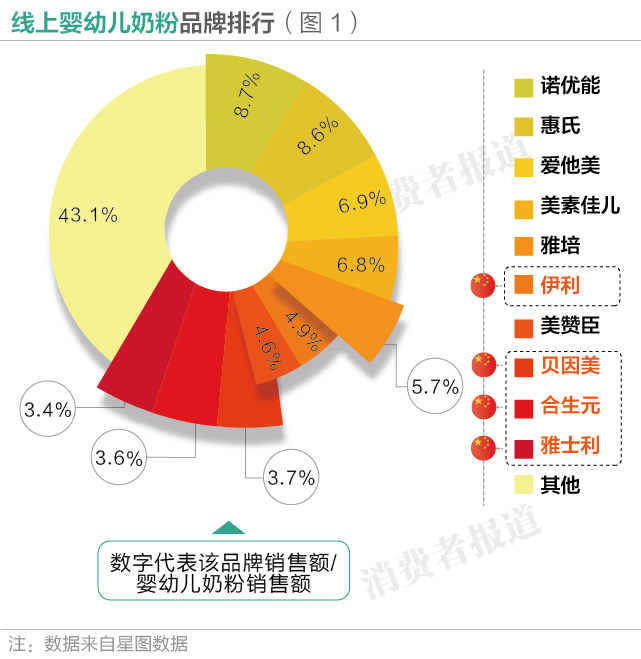 宝宝奶粉排行榜10强(100万条消费评价数据告诉你：12品牌婴幼儿奶粉口碑排行榜诺优能较差)