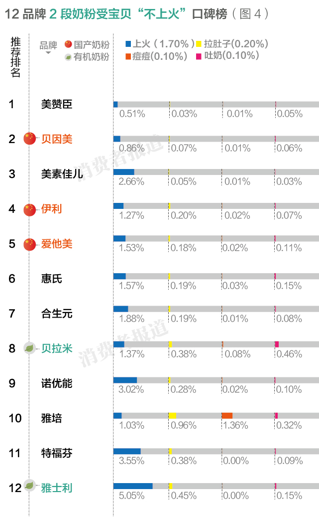 宝宝奶粉排行榜10强(100万条消费评价数据告诉你：12品牌婴幼儿奶粉口碑排行榜诺优能较差)