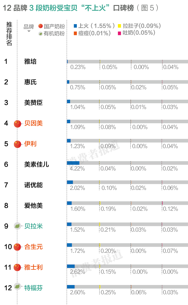 宝宝奶粉排行榜10强(100万条消费评价数据告诉你：12品牌婴幼儿奶粉口碑排行榜诺优能较差)