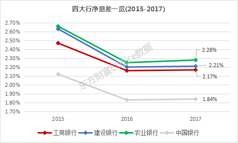 国有四大银行年报披露，2017业绩、资产透视