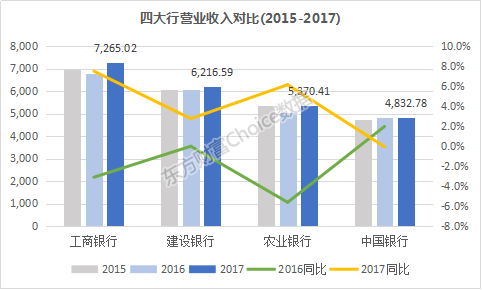 国有四大银行年报披露，2017业绩、资产透视