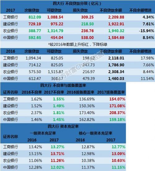 国有四大银行年报披露，2017业绩、资产透视