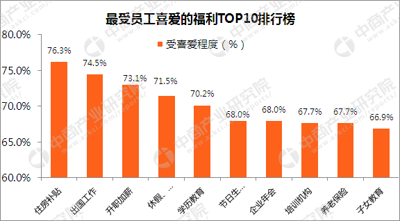 2022最新最热福利排行榜，最受员工喜爱的福利排行榜(附2022年最新排名前十名单)