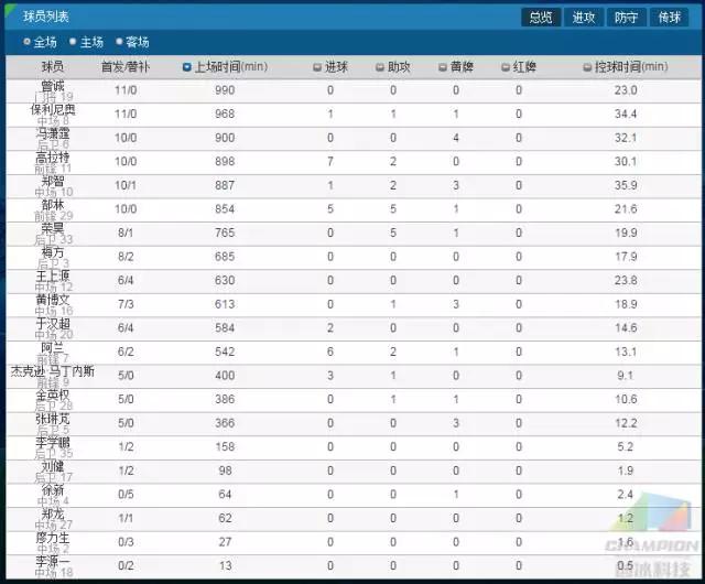 中超红黄牌数据统计在哪里看(有了排行查询，记者们再也不用为中超数据发愁了！)