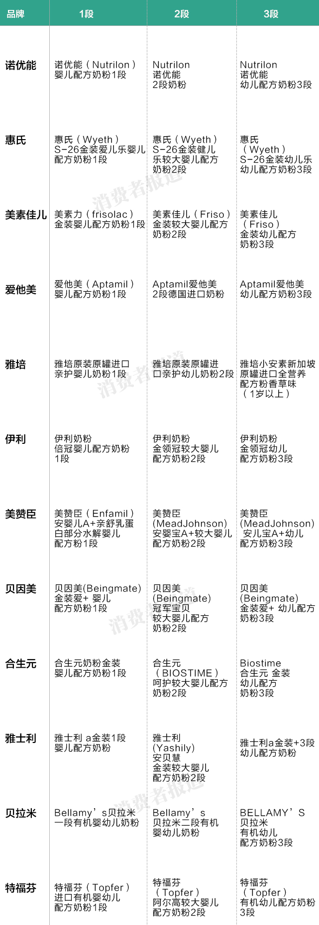 宝宝奶粉排行榜10强(100万条消费评价数据告诉你：12品牌婴幼儿奶粉口碑排行榜诺优能较差)