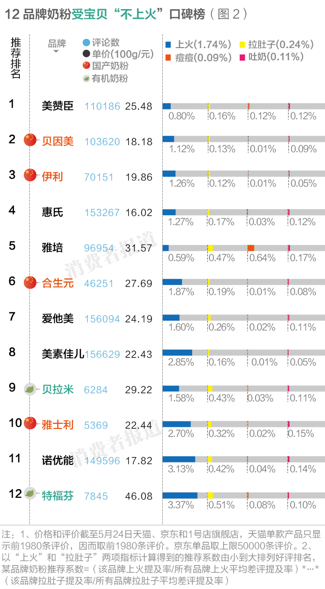 宝宝奶粉排行榜10强(100万条消费评价数据告诉你：12品牌婴幼儿奶粉口碑排行榜诺优能较差)