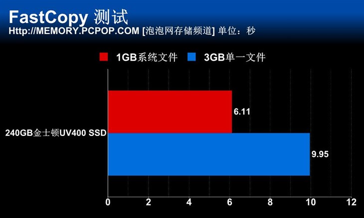 入门级新选 240GB金士顿UV400 SSD评测