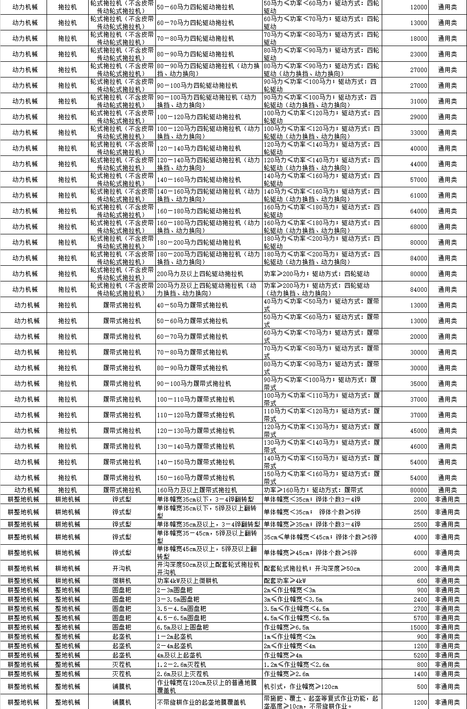 河北省2018-2020年农机购置补贴机具补贴额一览表（公示稿）