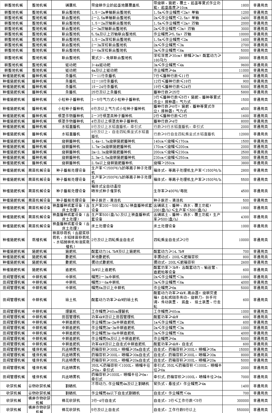 河北省2018-2020年农机购置补贴机具补贴额一览表（公示稿）