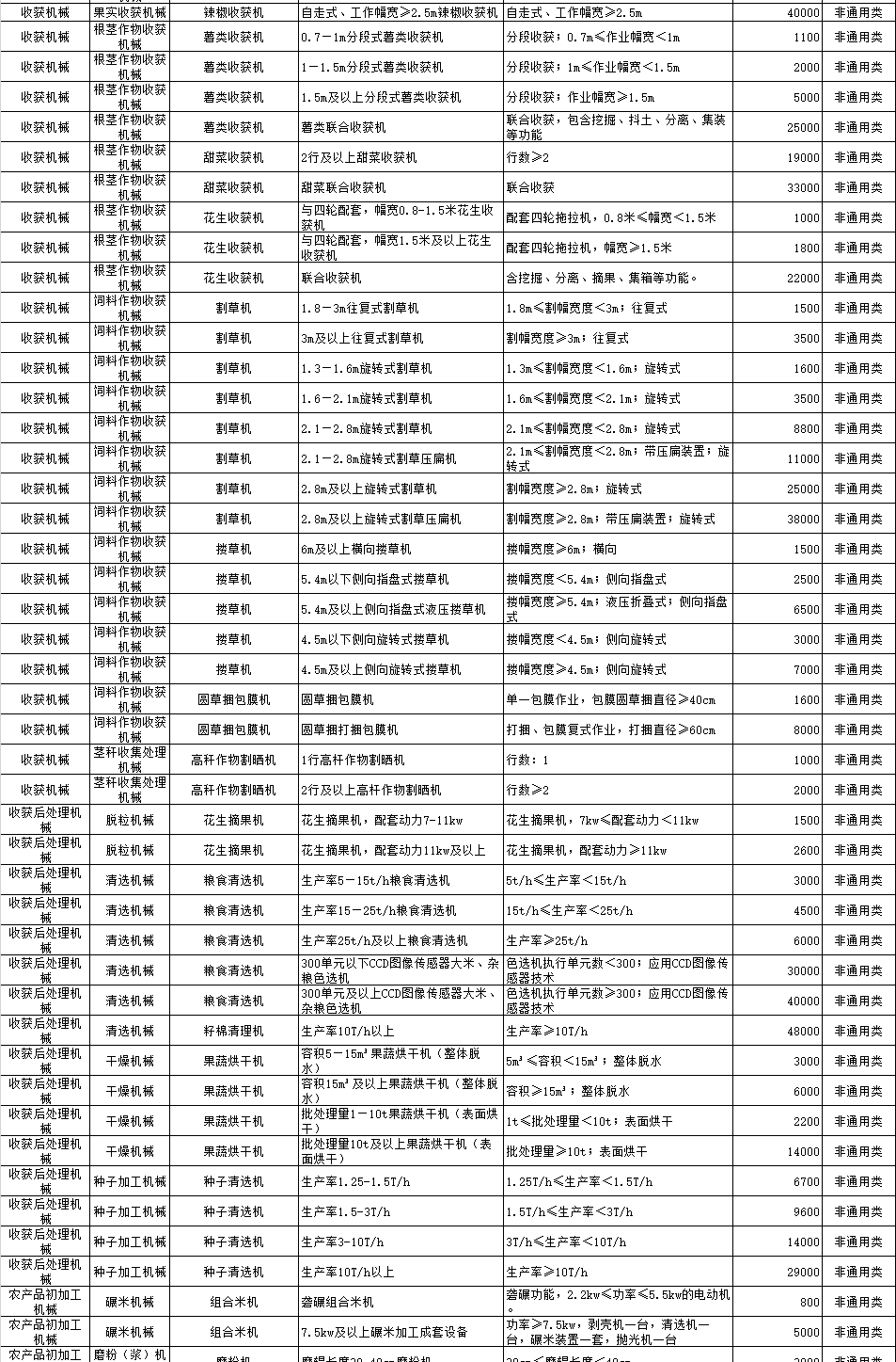 河北省2018-2020年农机购置补贴机具补贴额一览表（公示稿）