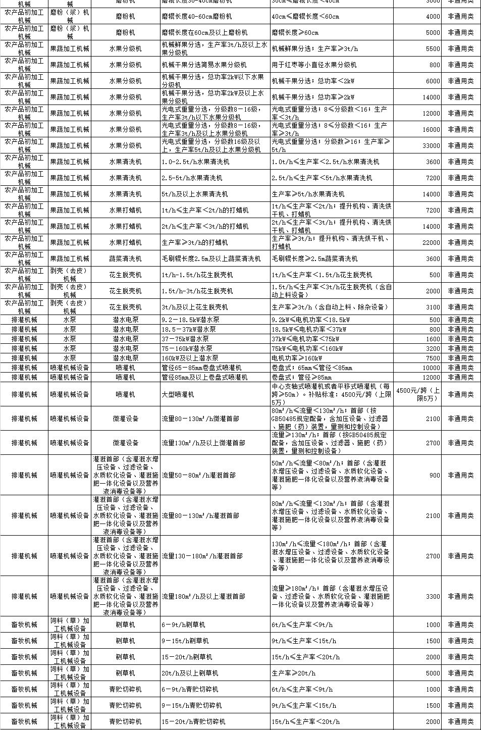 河北省2018-2020年农机购置补贴机具补贴额一览表（公示稿）