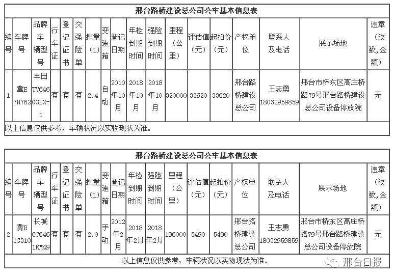 邢台路桥建设总公司要拍卖21辆公车,附详细清单
