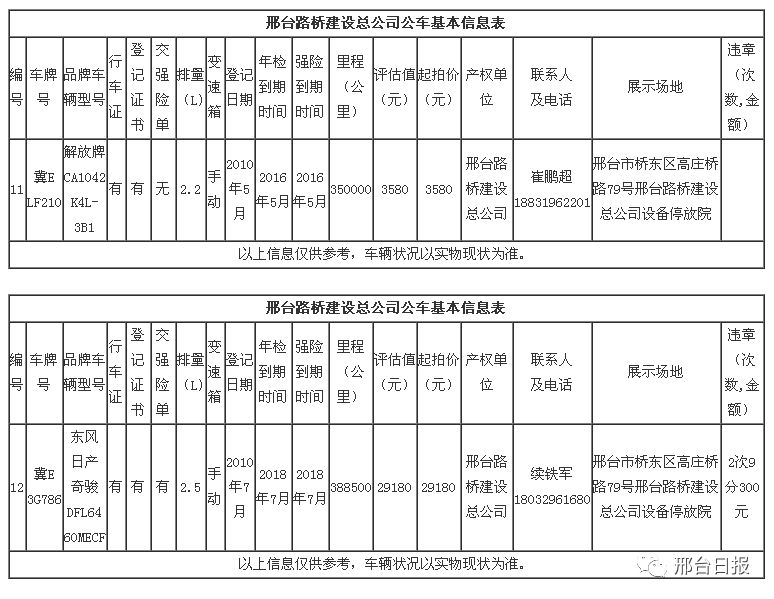 邢台路桥建设总公司要拍卖21辆公车,附详细清单