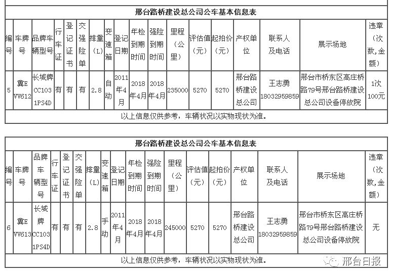 邢台路桥建设总公司要拍卖21辆公车,附详细清单