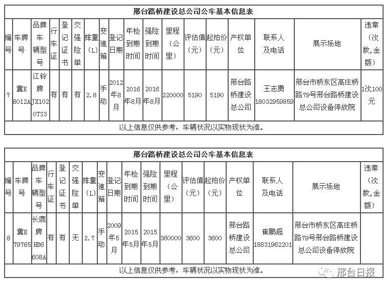 邢台路桥建设总公司要拍卖21辆公车,附详细清单