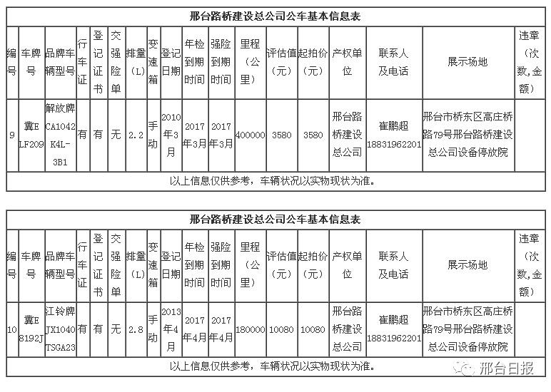邢台路桥建设总公司要拍卖21辆公车,附详细清单