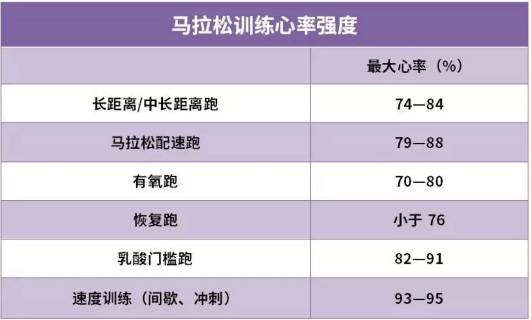 對於各階段跑友的訓練配速標準,可以參考下文:三,訓練恢復科學的訓練