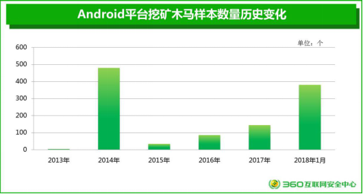 挖矿木马针对Android用户，360发布中国手机安全状况报告