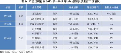 2017年信用风险回顾与2018年展望