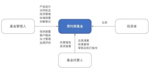 一分钟读懂信托与契约型基金的不同！