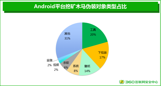 挖矿木马瞄准安卓用户 360发布中国手机安全状态报告