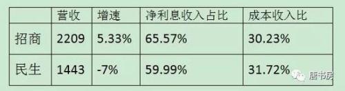 民生银行溃退：存款净流失超1100亿 员工锐减903人