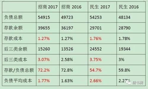 民生银行溃退：存款净流失超1100亿 员工锐减903人