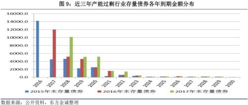 2017年信用风险回顾与2018年展望