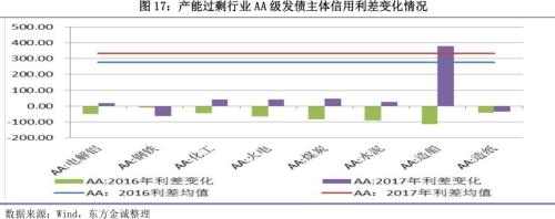 2017年信用风险回顾与2018年展望