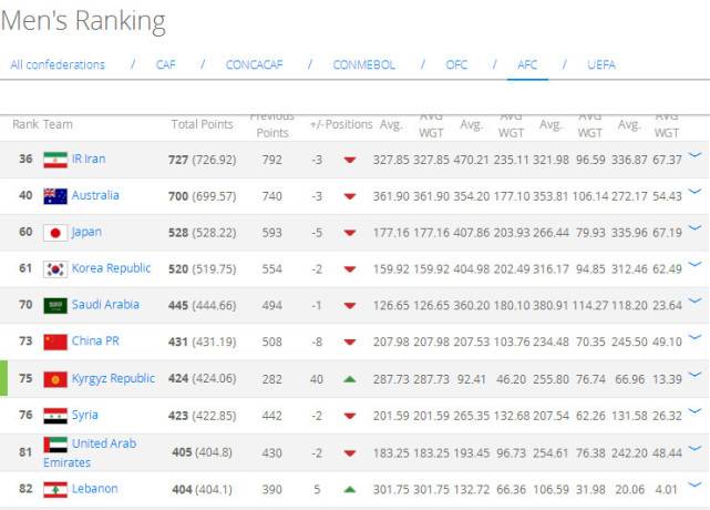 fifa世界杯最新积分(FIFA最新排名：国足位列第73 亚洲第6无缘种子队)