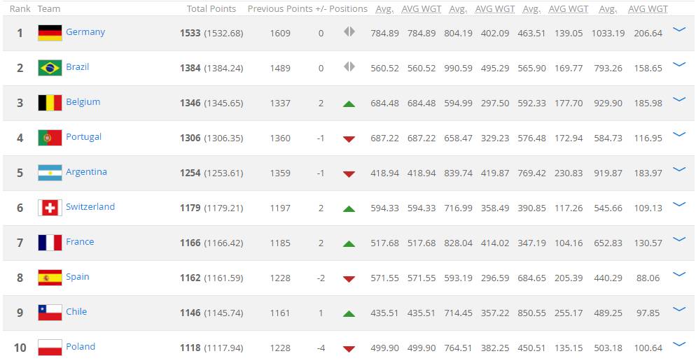 fifa世界杯最新积分(FIFA最新排名：国足位列第73 亚洲第6无缘种子队)