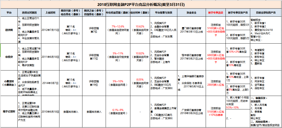 互金P2P产品推广运营市场调研初步方案