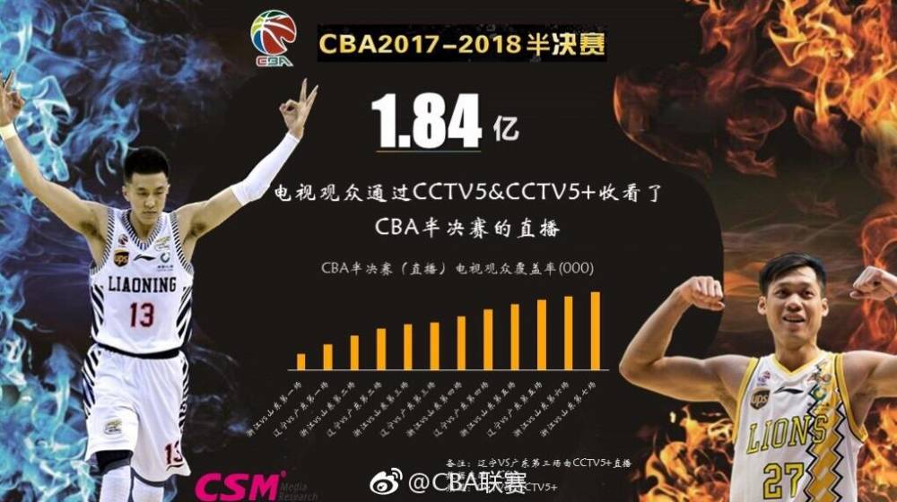 哪里能看到cba(有1.84亿电视观众通过CCTV5和CCTV5 观看CBA半决赛)